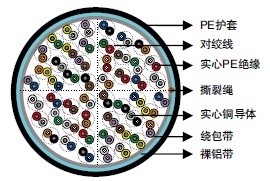 ICEA S-85-625ʵ��PE��Ե&AP���� (ALPETH) �绰����